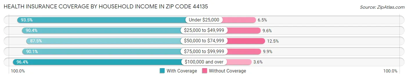 Health Insurance Coverage by Household Income in Zip Code 44135