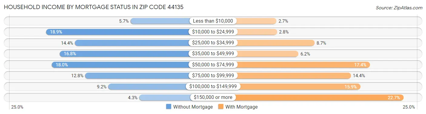 Household Income by Mortgage Status in Zip Code 44135