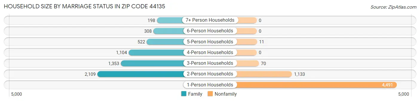 Household Size by Marriage Status in Zip Code 44135