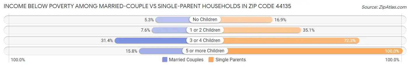 Income Below Poverty Among Married-Couple vs Single-Parent Households in Zip Code 44135
