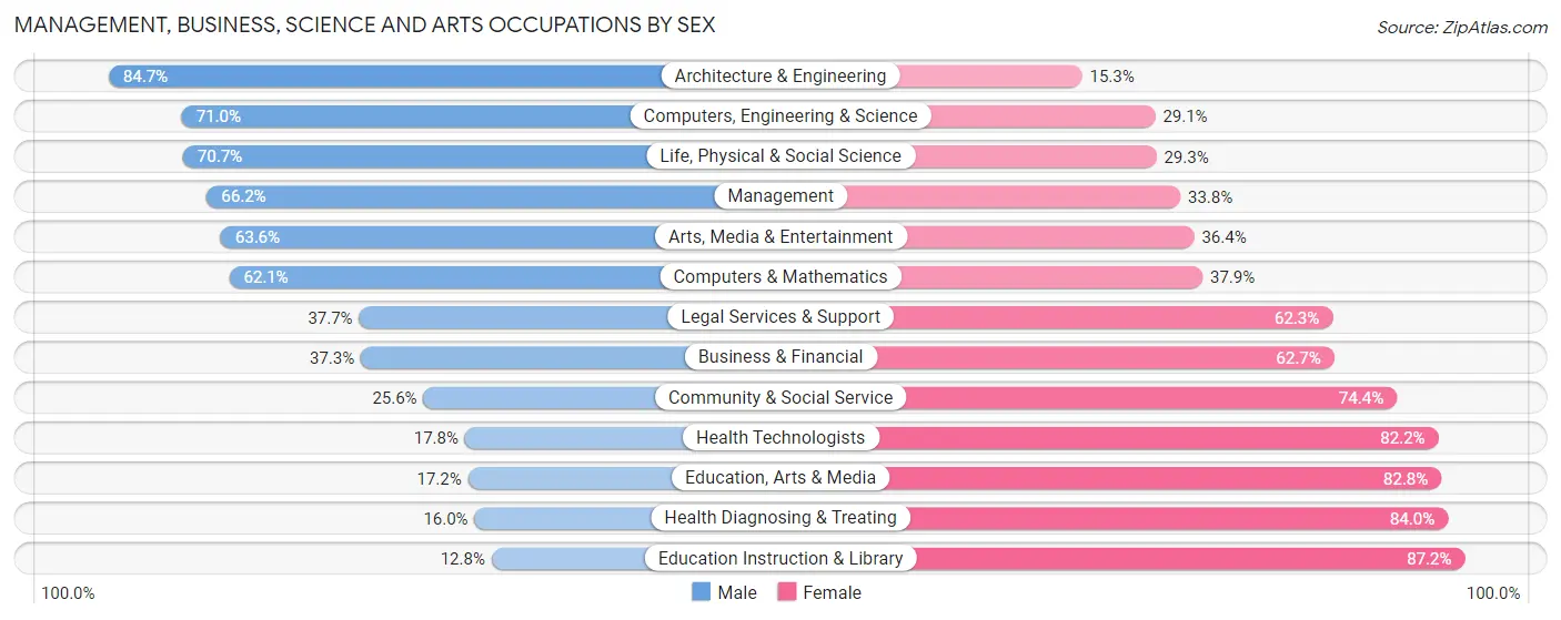 Management, Business, Science and Arts Occupations by Sex in Zip Code 44135