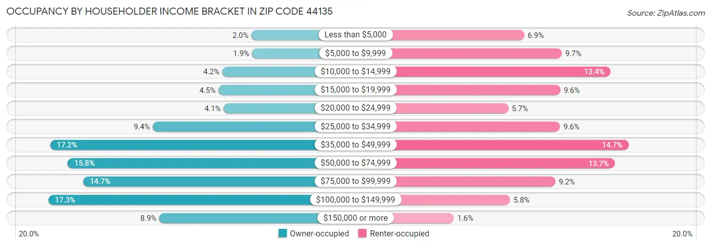 Occupancy by Householder Income Bracket in Zip Code 44135