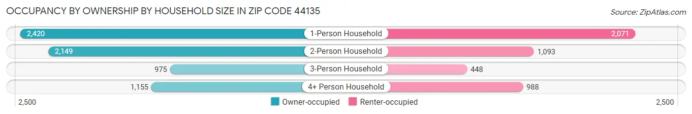 Occupancy by Ownership by Household Size in Zip Code 44135