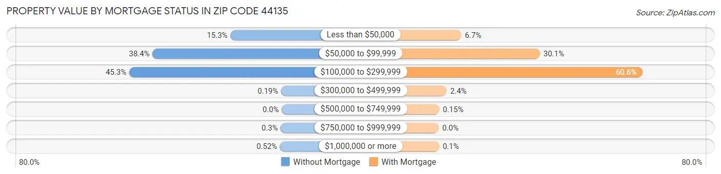 Property Value by Mortgage Status in Zip Code 44135