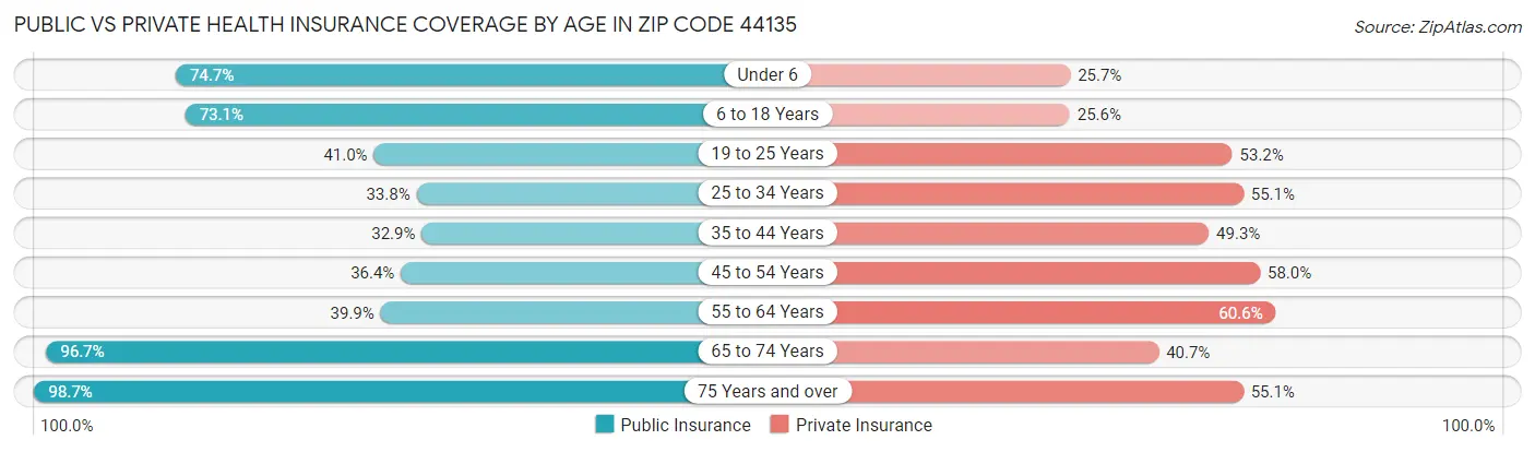Public vs Private Health Insurance Coverage by Age in Zip Code 44135
