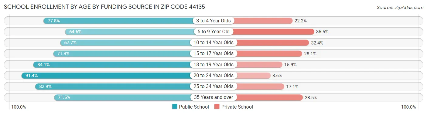 School Enrollment by Age by Funding Source in Zip Code 44135