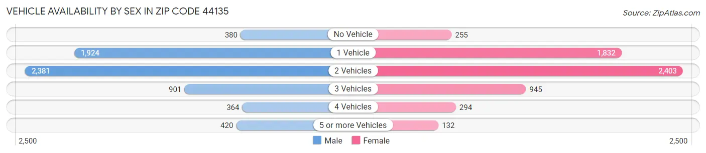 Vehicle Availability by Sex in Zip Code 44135