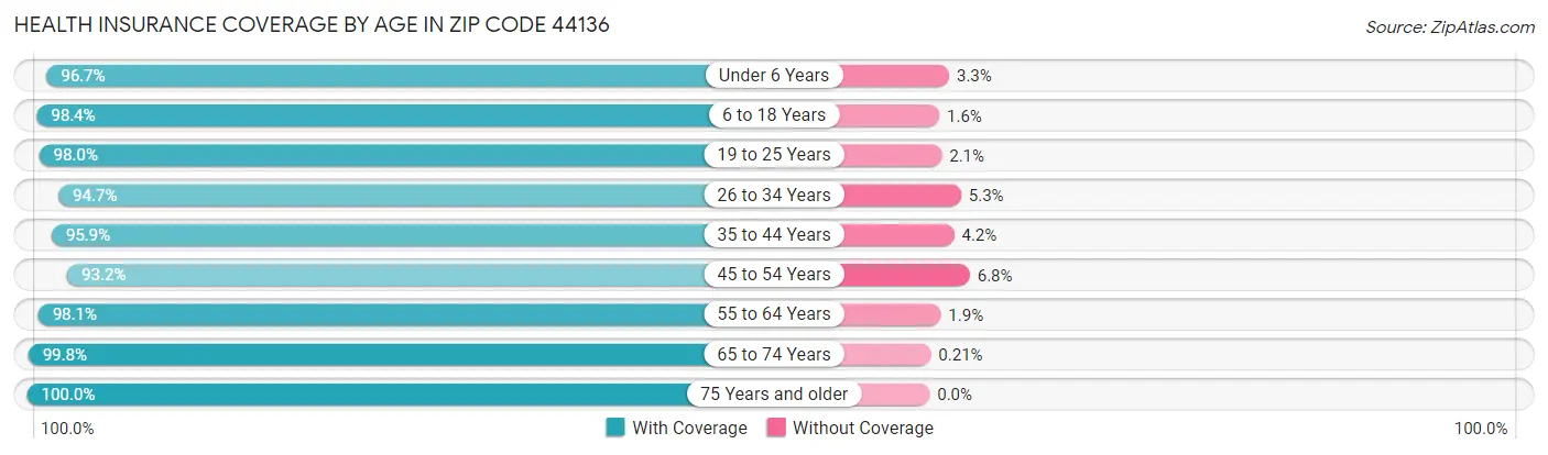 Health Insurance Coverage by Age in Zip Code 44136