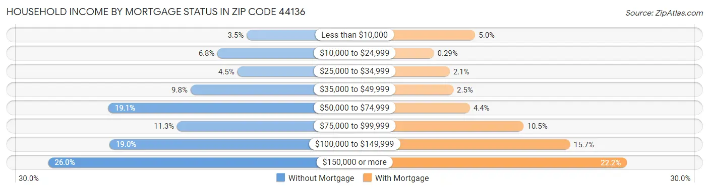 Household Income by Mortgage Status in Zip Code 44136