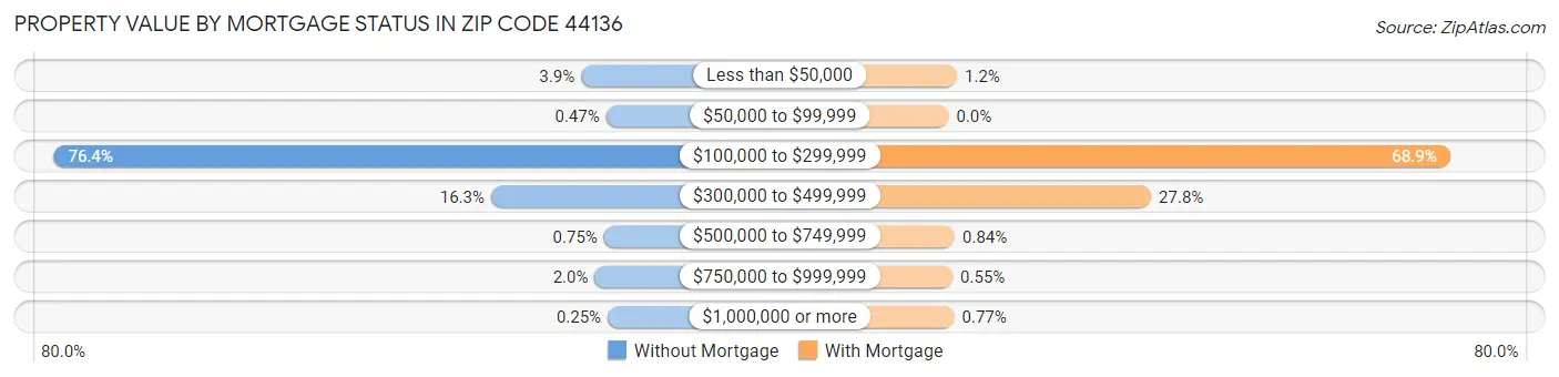 Property Value by Mortgage Status in Zip Code 44136