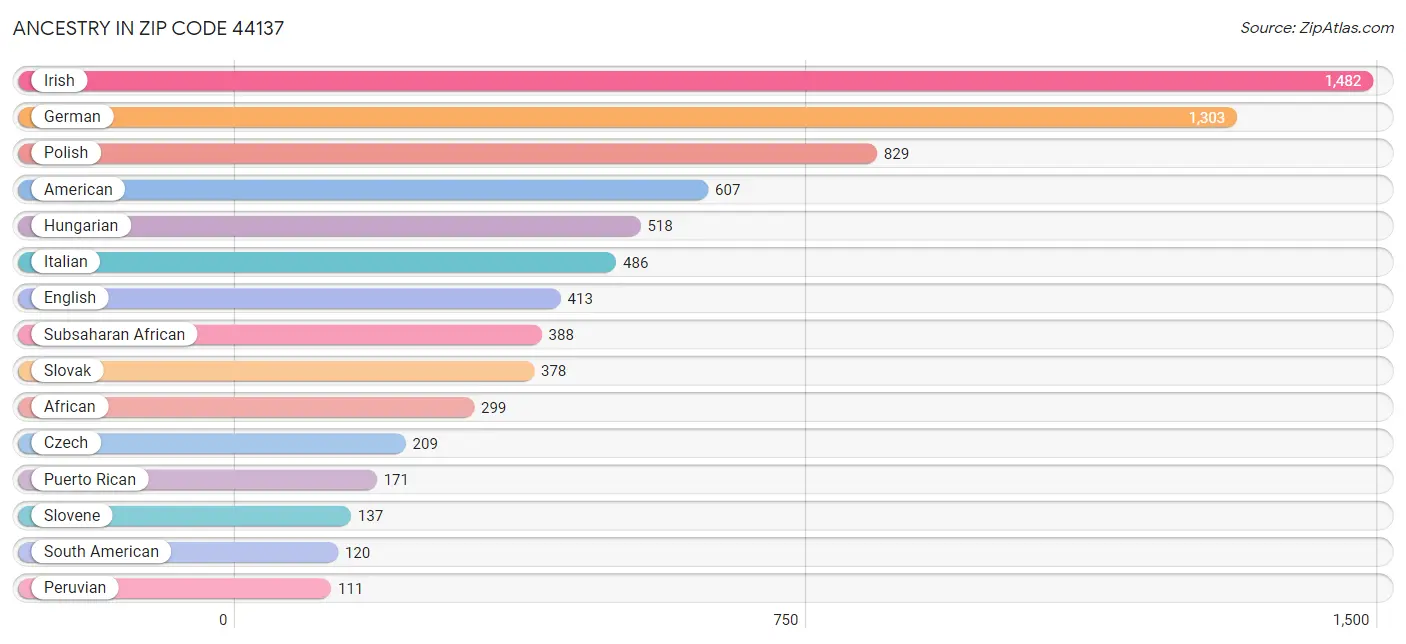 Ancestry in Zip Code 44137