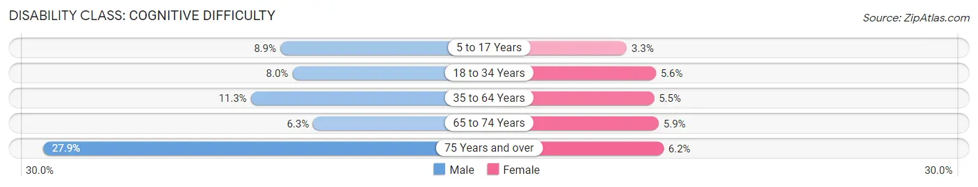 Disability in Zip Code 44137: <span>Cognitive Difficulty</span>