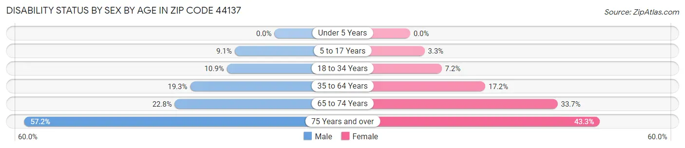 Disability Status by Sex by Age in Zip Code 44137