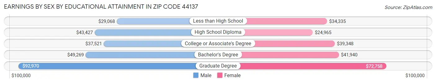 Earnings by Sex by Educational Attainment in Zip Code 44137