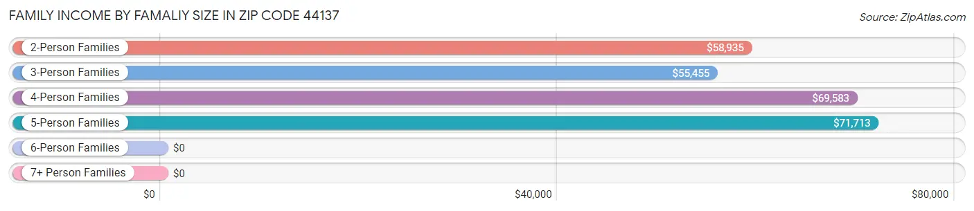 Family Income by Famaliy Size in Zip Code 44137