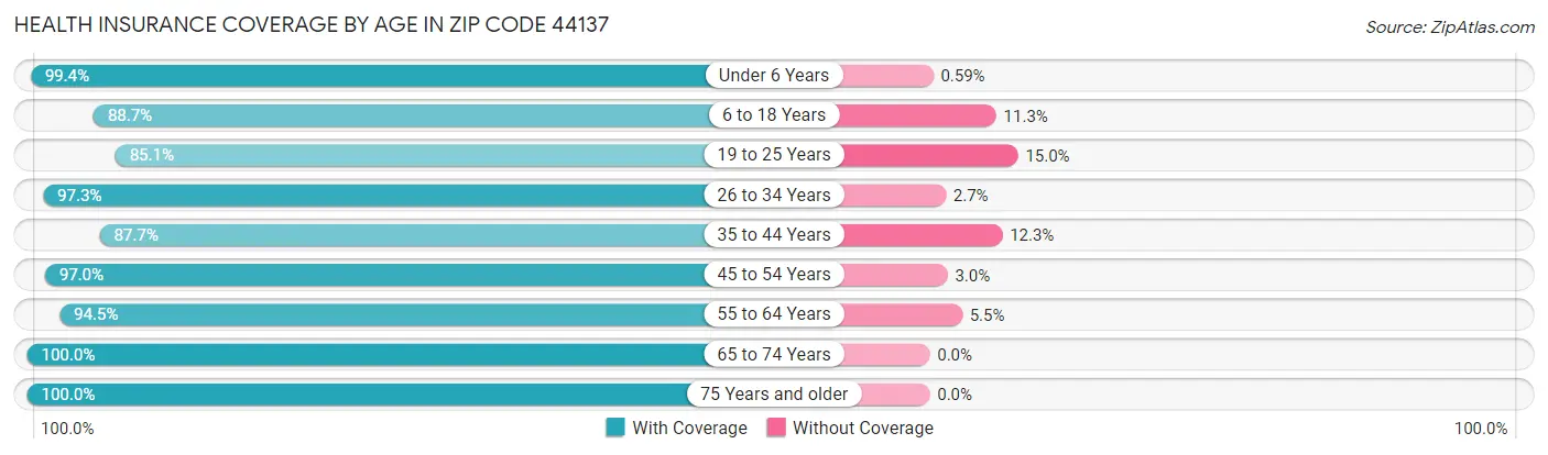 Health Insurance Coverage by Age in Zip Code 44137