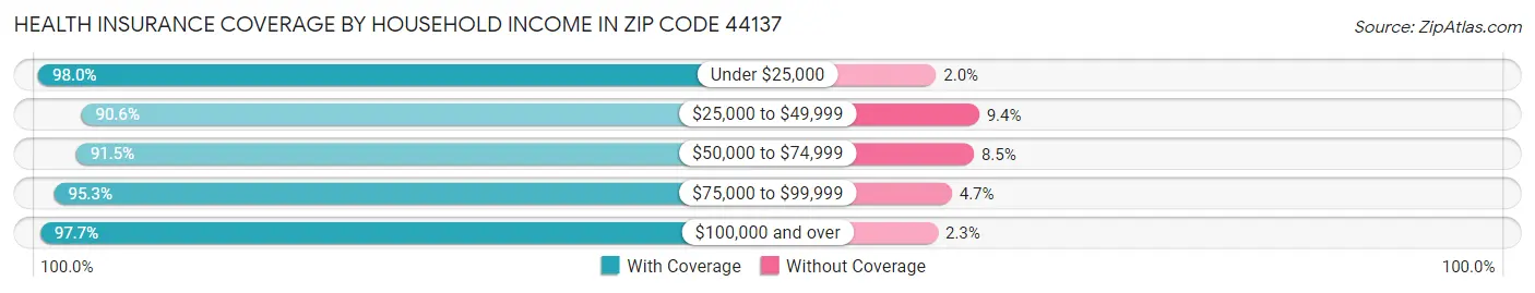 Health Insurance Coverage by Household Income in Zip Code 44137