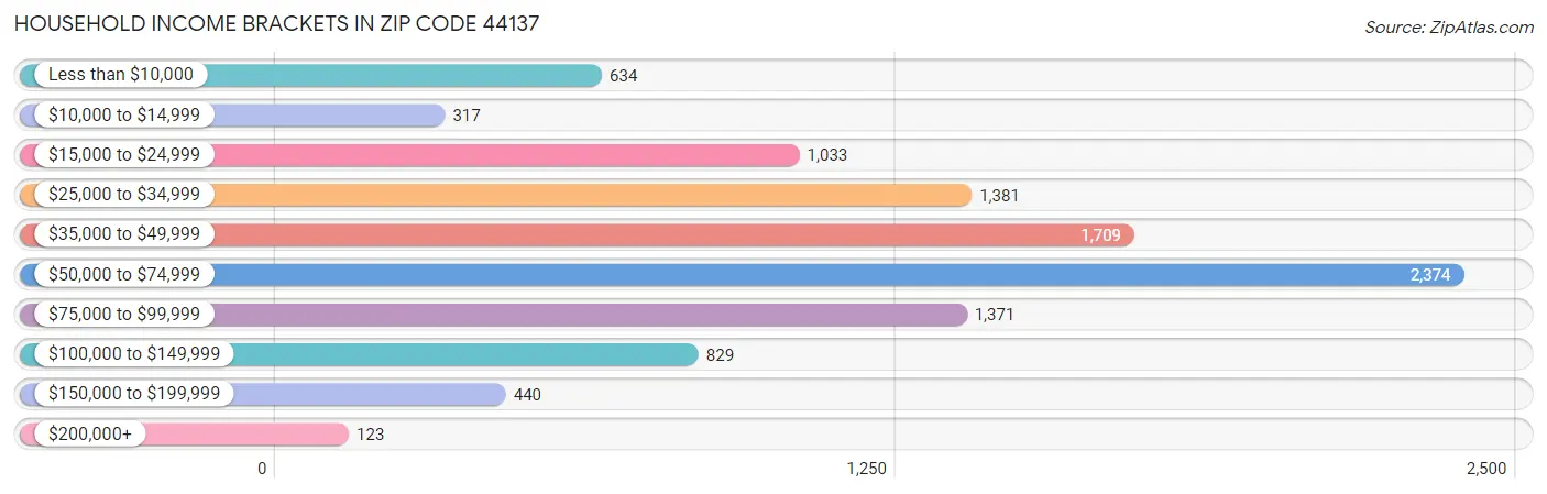 Household Income Brackets in Zip Code 44137