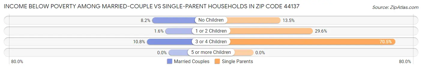 Income Below Poverty Among Married-Couple vs Single-Parent Households in Zip Code 44137
