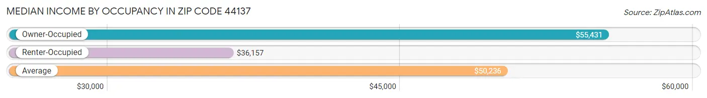 Median Income by Occupancy in Zip Code 44137