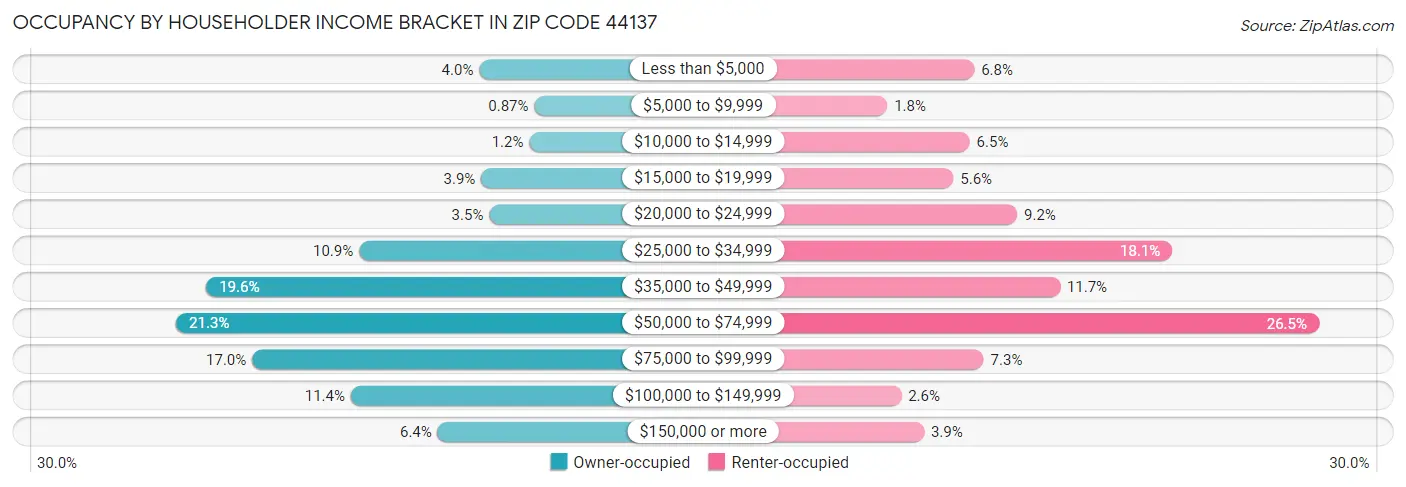 Occupancy by Householder Income Bracket in Zip Code 44137