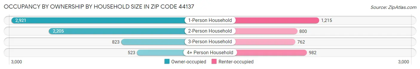 Occupancy by Ownership by Household Size in Zip Code 44137
