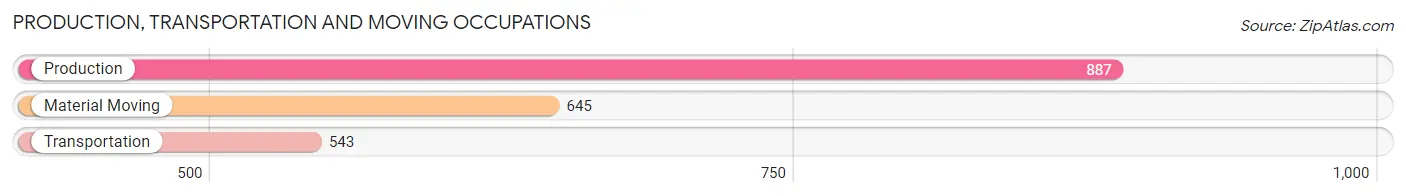 Production, Transportation and Moving Occupations in Zip Code 44137