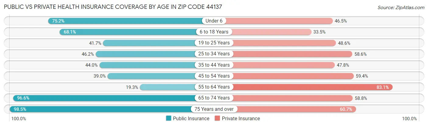 Public vs Private Health Insurance Coverage by Age in Zip Code 44137