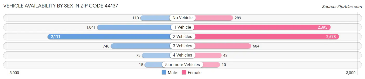Vehicle Availability by Sex in Zip Code 44137