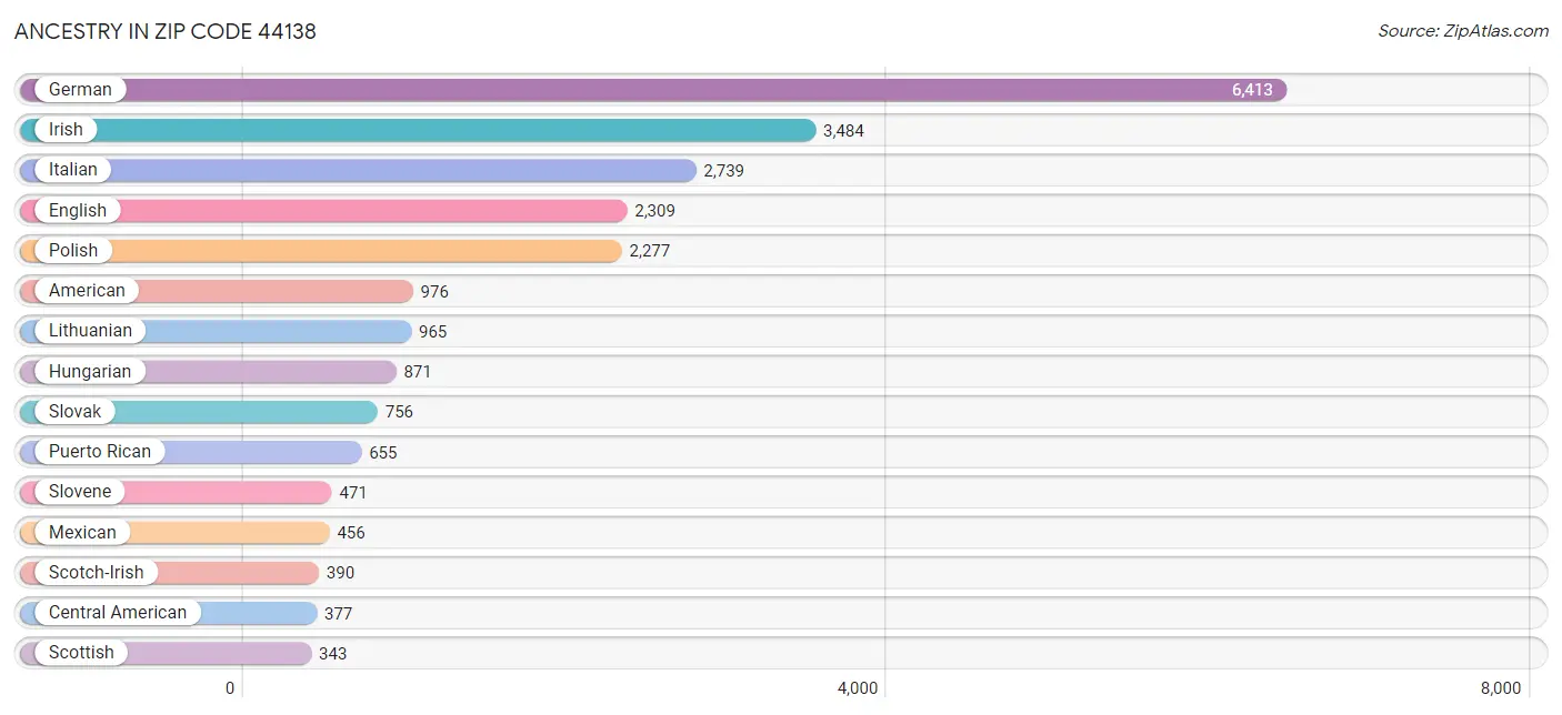 Ancestry in Zip Code 44138