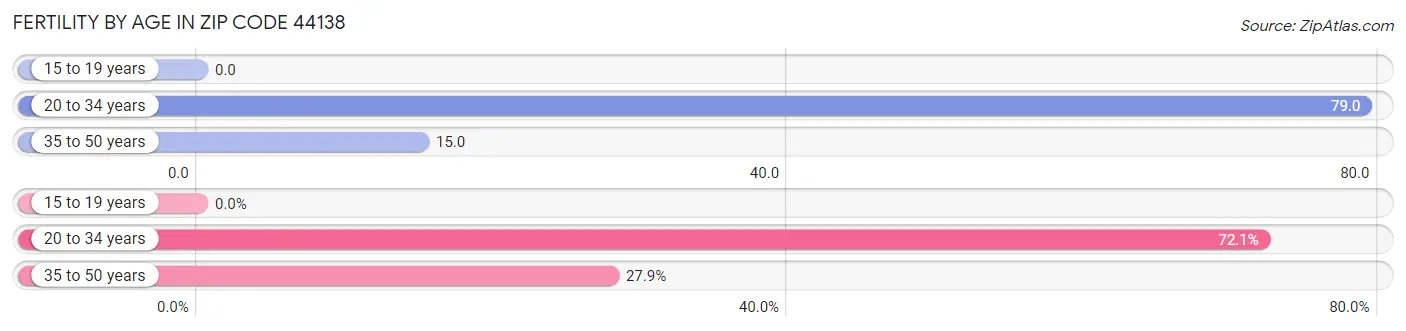 Female Fertility by Age in Zip Code 44138