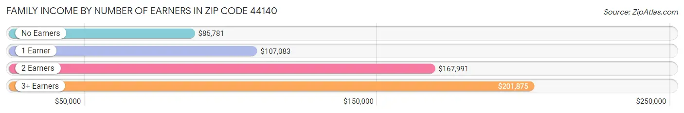 Family Income by Number of Earners in Zip Code 44140