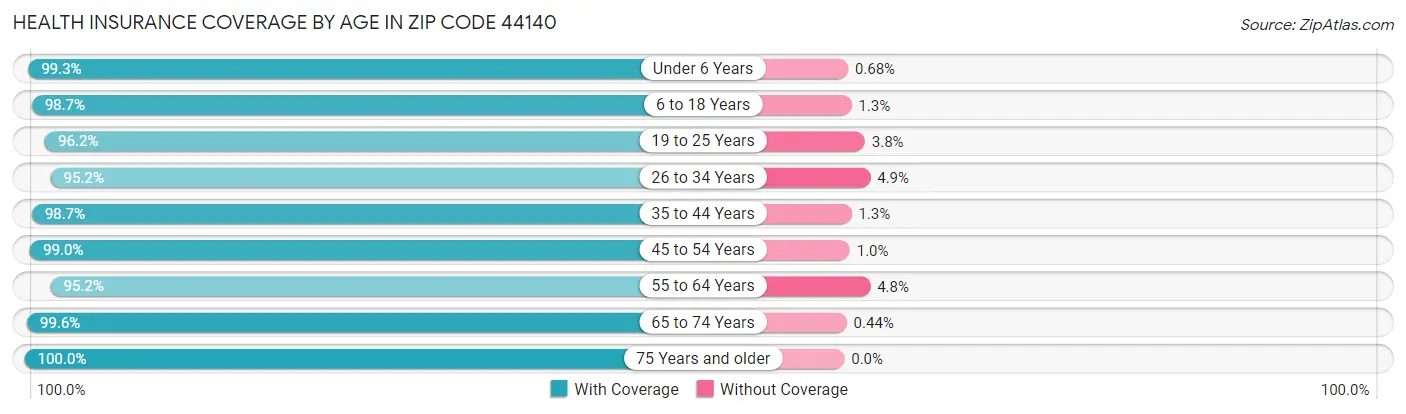 Health Insurance Coverage by Age in Zip Code 44140