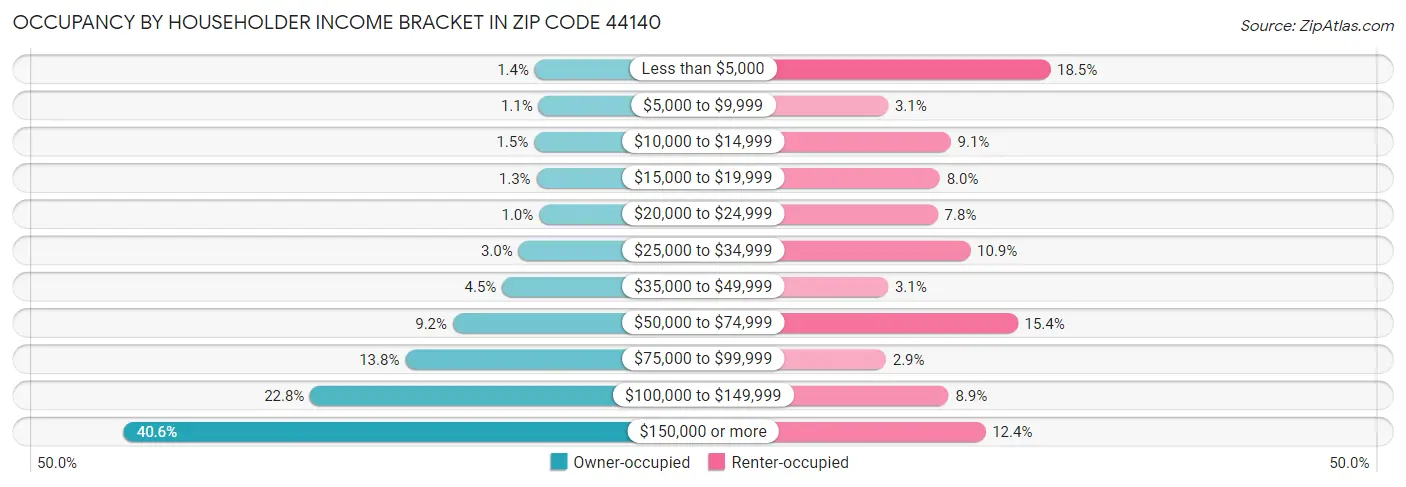 Occupancy by Householder Income Bracket in Zip Code 44140