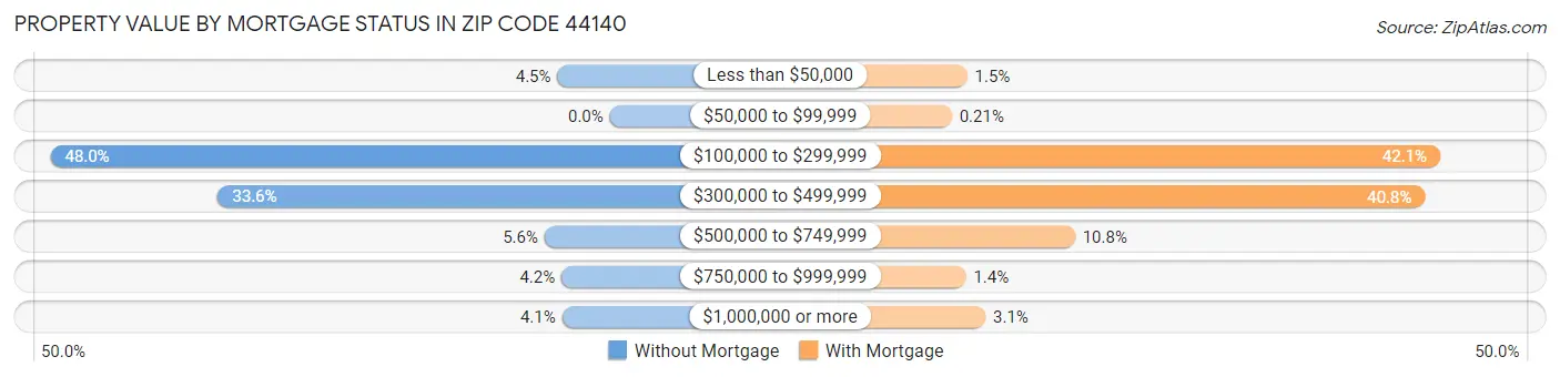 Property Value by Mortgage Status in Zip Code 44140