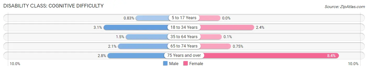 Disability in Zip Code 44141: <span>Cognitive Difficulty</span>