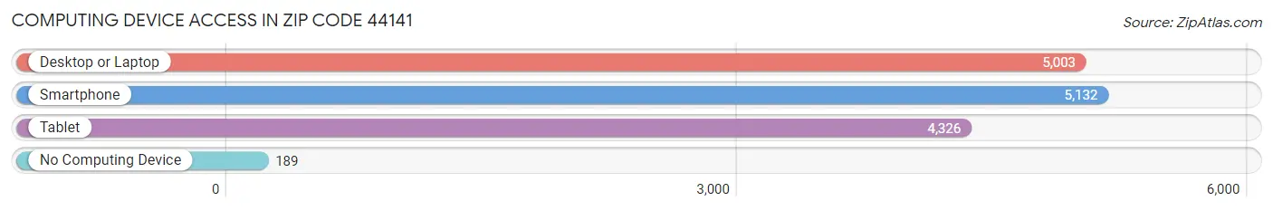 Computing Device Access in Zip Code 44141