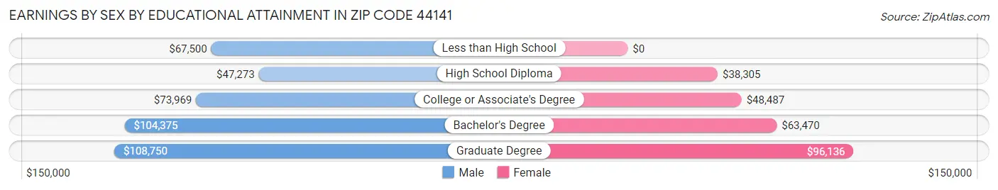 Earnings by Sex by Educational Attainment in Zip Code 44141