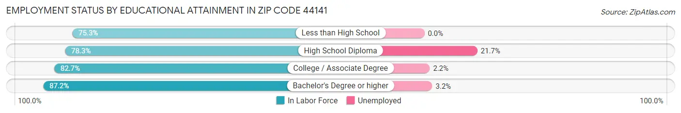 Employment Status by Educational Attainment in Zip Code 44141