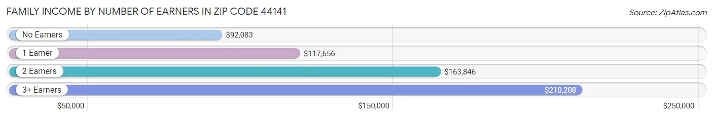 Family Income by Number of Earners in Zip Code 44141