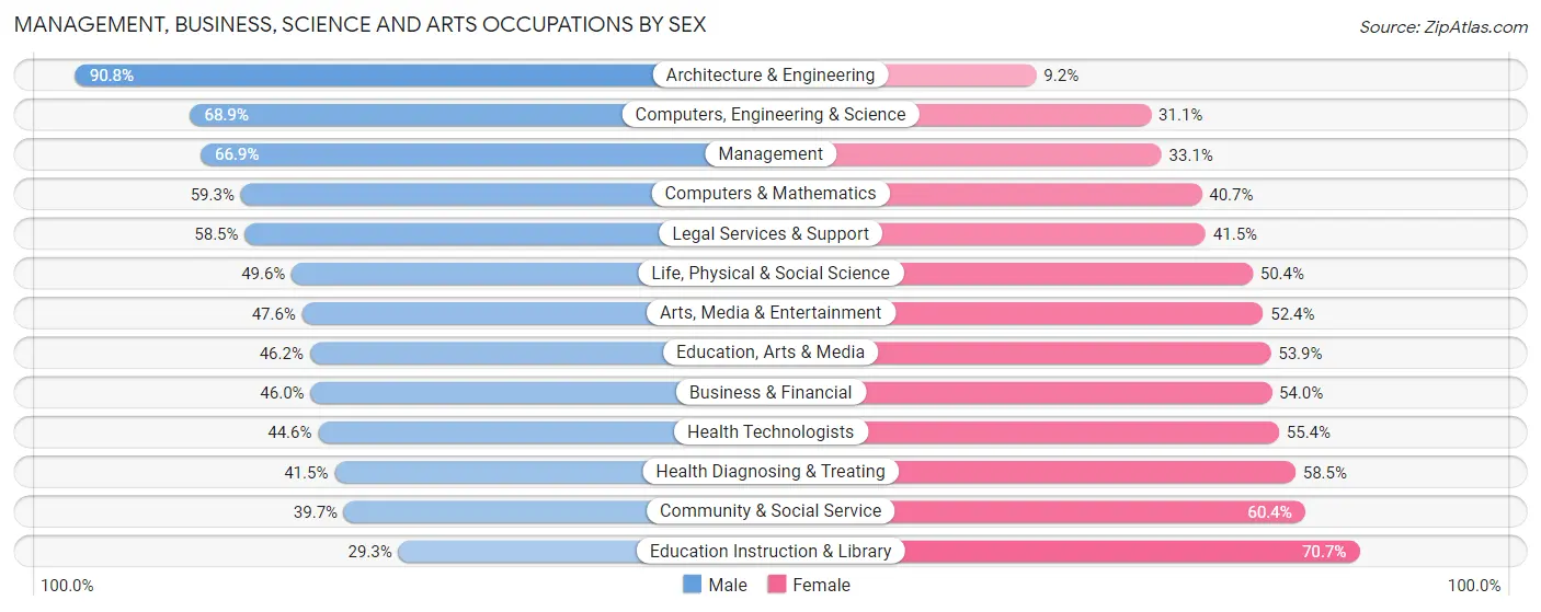 Management, Business, Science and Arts Occupations by Sex in Zip Code 44141