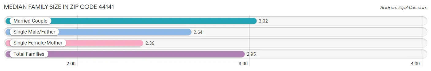 Median Family Size in Zip Code 44141