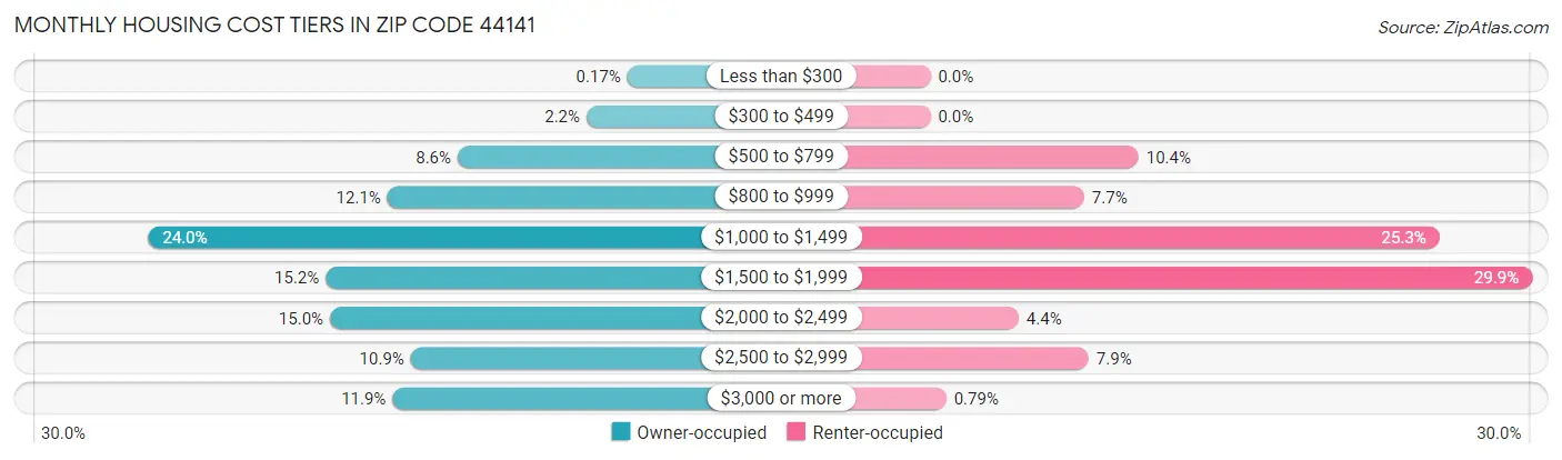 Monthly Housing Cost Tiers in Zip Code 44141