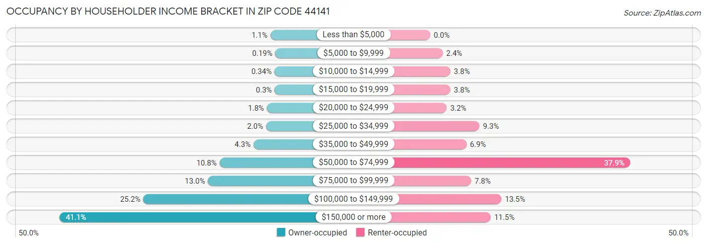 Occupancy by Householder Income Bracket in Zip Code 44141