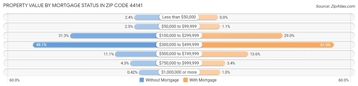 Property Value by Mortgage Status in Zip Code 44141
