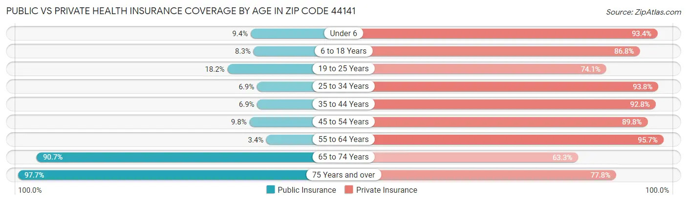 Public vs Private Health Insurance Coverage by Age in Zip Code 44141