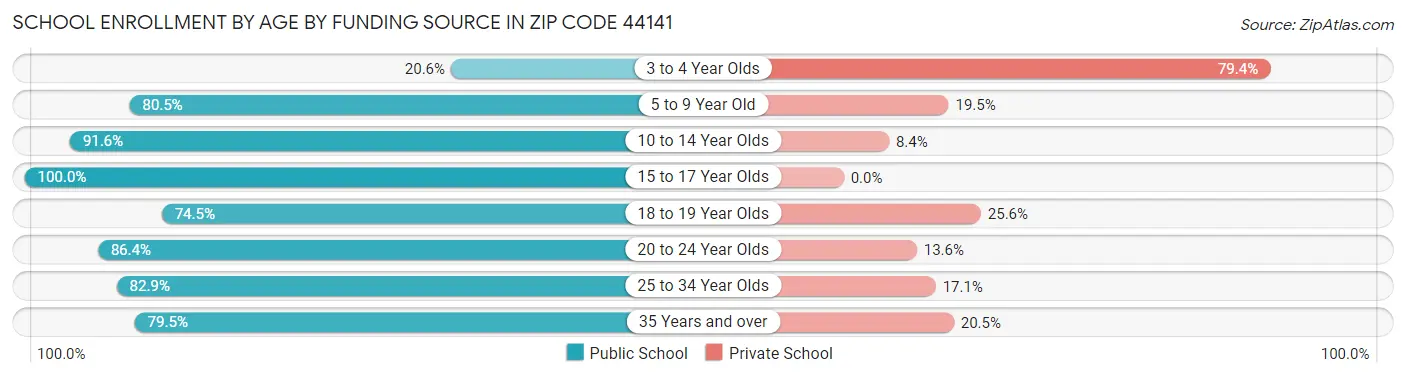 School Enrollment by Age by Funding Source in Zip Code 44141