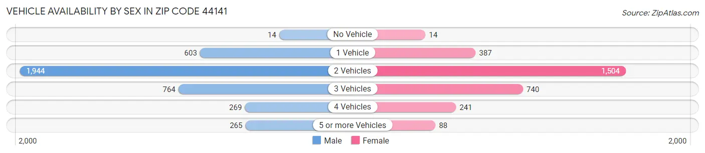 Vehicle Availability by Sex in Zip Code 44141