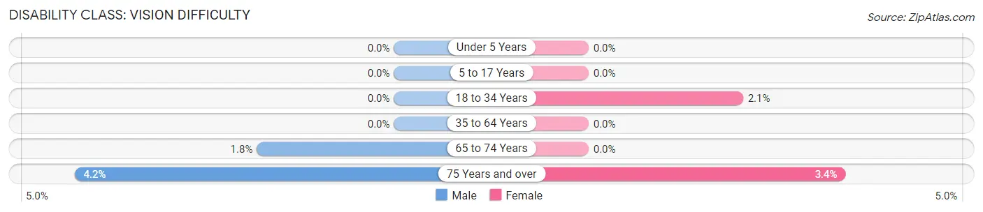 Disability in Zip Code 44141: <span>Vision Difficulty</span>