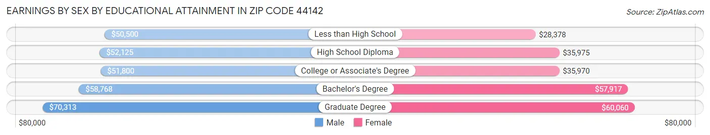 Earnings by Sex by Educational Attainment in Zip Code 44142